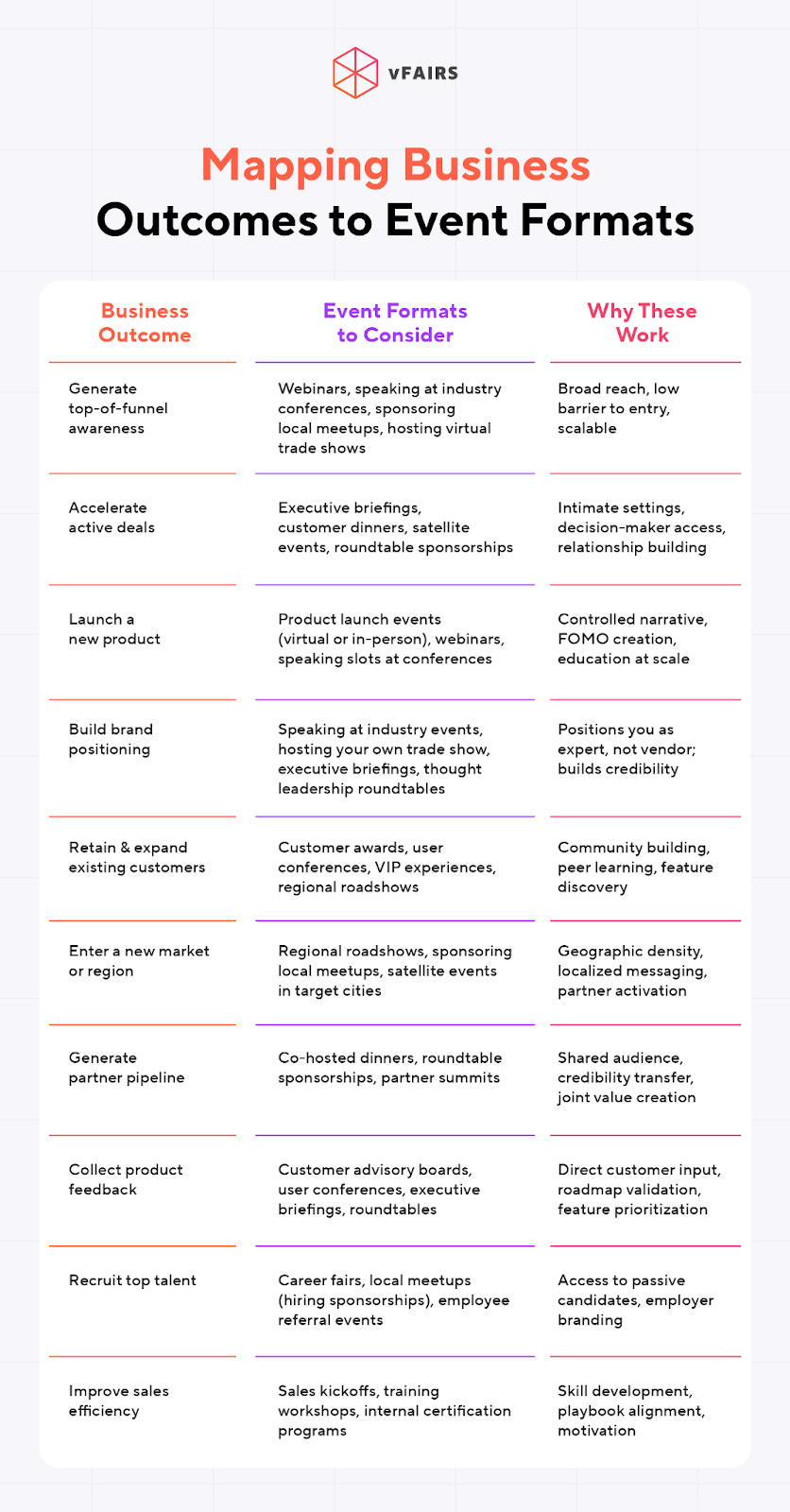 vFairs infographic titled 'Mapping Business Outcomes to Event Formats' presented as a three-column table. The columns are: Business Outcome (in coral), Event Formats to Consider (in purple), and Why These Work (in pink). The table maps ten business outcomes to their corresponding event formats and rationale: 1) Generate top-of-funnel awareness through webinars, industry conferences, and local meetups for broad reach and scalability. 2) Accelerate active deals via executive briefings and satellite events for intimate settings and decision-maker access. 3) Launch a new product using product launch events and speaking slots for controlled narrative and education at scale. 4) Build brand positioning through speaking engagements and thought leadership roundtables to position as expert and build credibility. 5) Retain and expand existing customers with user conferences and VIP experiences for community building and peer learning. 6) Enter a new market through regional roadshows and satellite events in target cities for geographic density and localized messaging. 7) Generate partner pipeline via co-hosted dinners and partner summits for shared audience and credibility transfer. 8) Collect product feedback through customer advisory boards and executive briefings for direct customer input and roadmap validation. 9) Recruit top talent using career fairs and employee referral events for access to passive candidates and employer branding. 10) Improve sales efficiency through sales kickoffs and training workshops for skill development and playbook alignment.