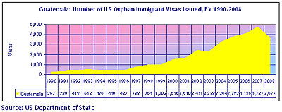 Guatemala es conocida por tener las peores irregularidades en materia de adopción internacional durante más tiempo.  En 2007 y los años anteriores, 1 de cada 110 niños guatemaltecos nacidos fue adoptado en Estados Unidos. El gráfico muestra un breve descenso en 2003, y luego un fuerte aumento hasta 2008.