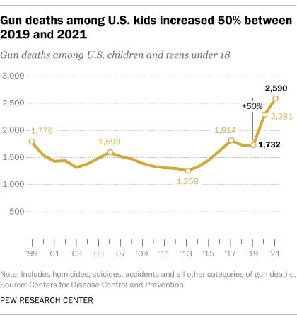 A chart that shows a 50% increase in gun deaths among U.S. kids between 2019 and 2021. A chart that shows a 50% increase in gun deaths among U.S. kids between 2019 and 2021.