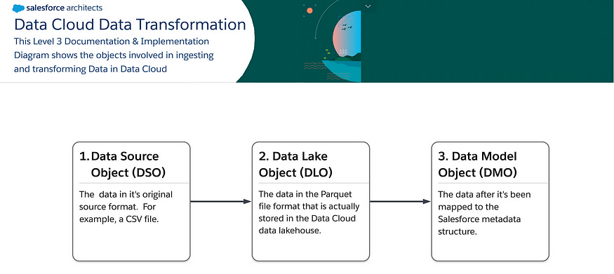 Diagram showing the Data Cloud objects that support data transformation.