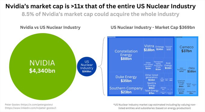 A chart comparing Nvidia and the US Nuclear Industry. A large green circle labeled "NVIDIA $4,340bn" is shown next to a blue section labeled "US Nuclear Industry - Market Cap $369bn," divided into smaller segments for Constellation Energy $88bn, Vistra Energy $33bn, Duke Energy $33bn, Southern Company $23bn, and Cameco $15bn. Text overlays state "Nvidia\'s market cap is >11x that of the entire US Nuclear Industry" and "8.5% of Nvidia\'s market cap is ~1x that of the US Nuclear Industry."