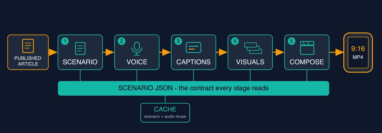 Pipeline diagram: five reel-generation stages from a published article to a 9:16 MP4
