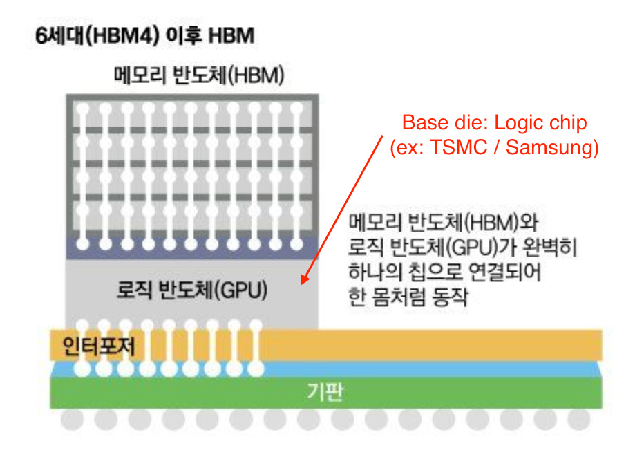 Deep Dive on HBM - by Moore Morris and Ray Wang