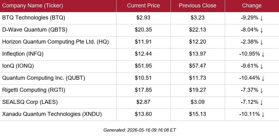 table of selected public quantum stock quotes