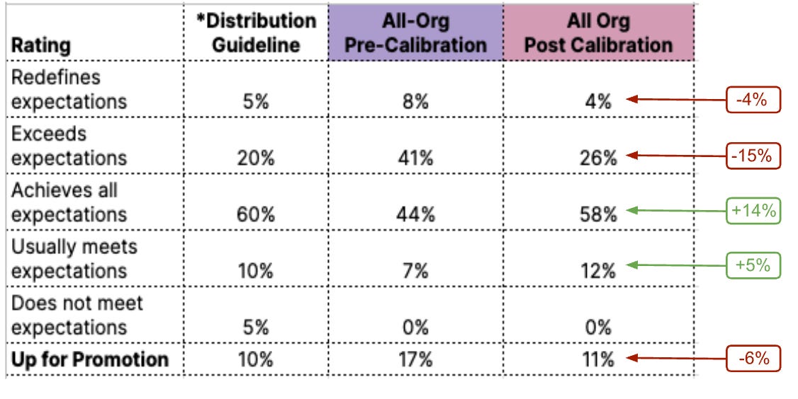 6 Point Performance Rating Distribution Part 4: Compensation for startups: A performance review system for startups
