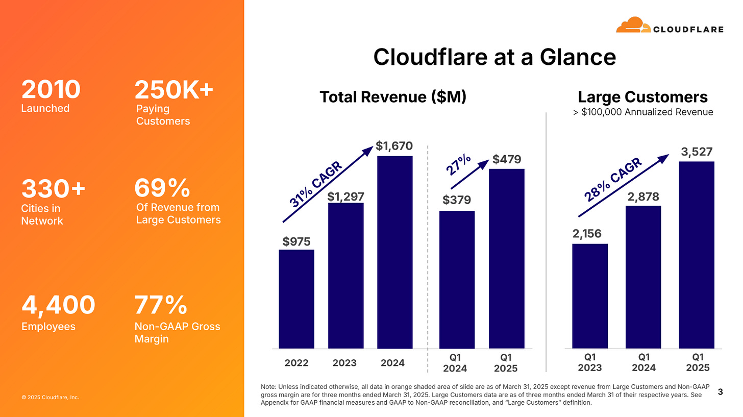 Slide from Cloudflare investor presentation showing large customer growth