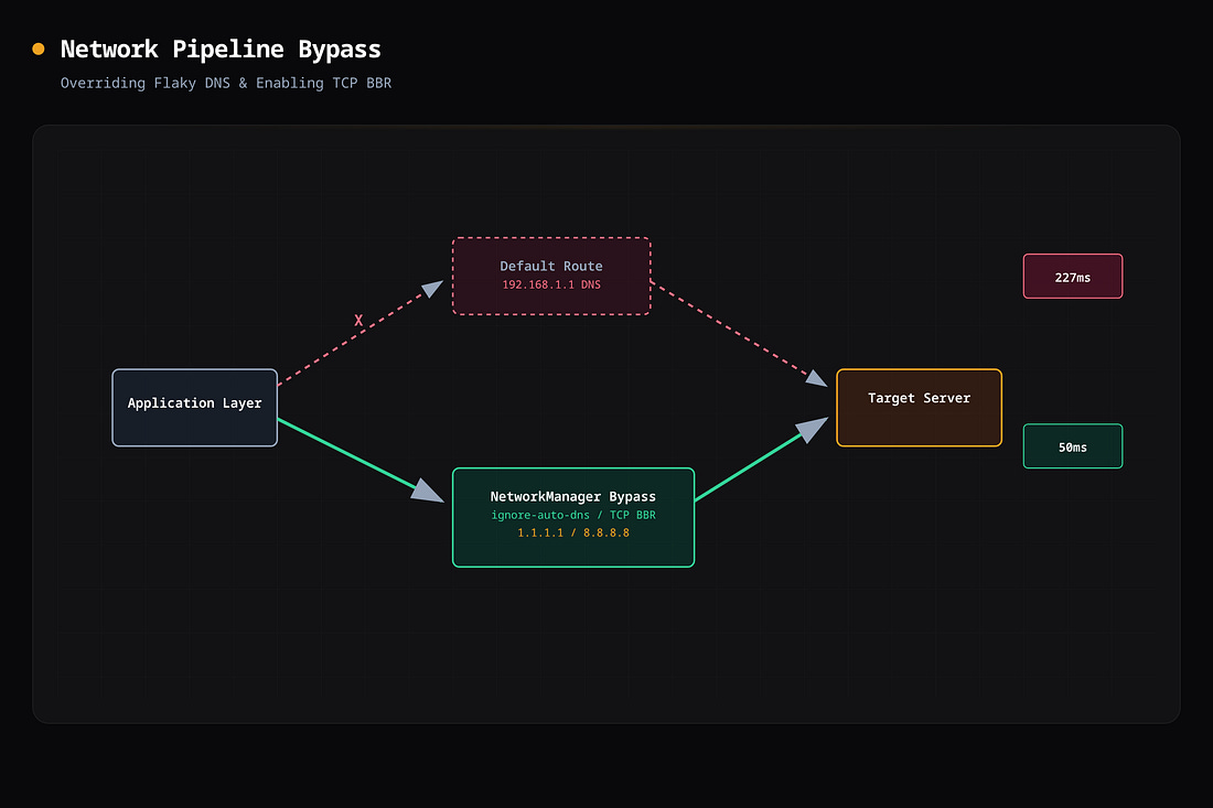 Network Pipeline Bypass