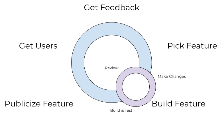 A Founder's Guide: Corkscrew Development