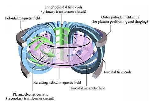 Tokamak - Wikipedia