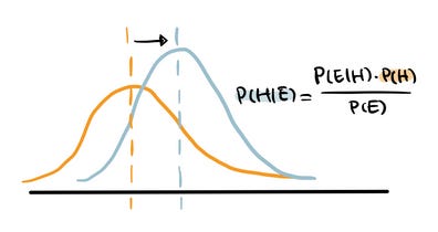 naive bayes (image by author)