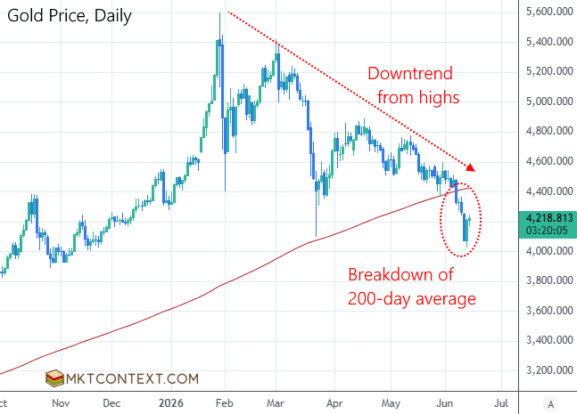 Gold price breakdown Gold price breakdown