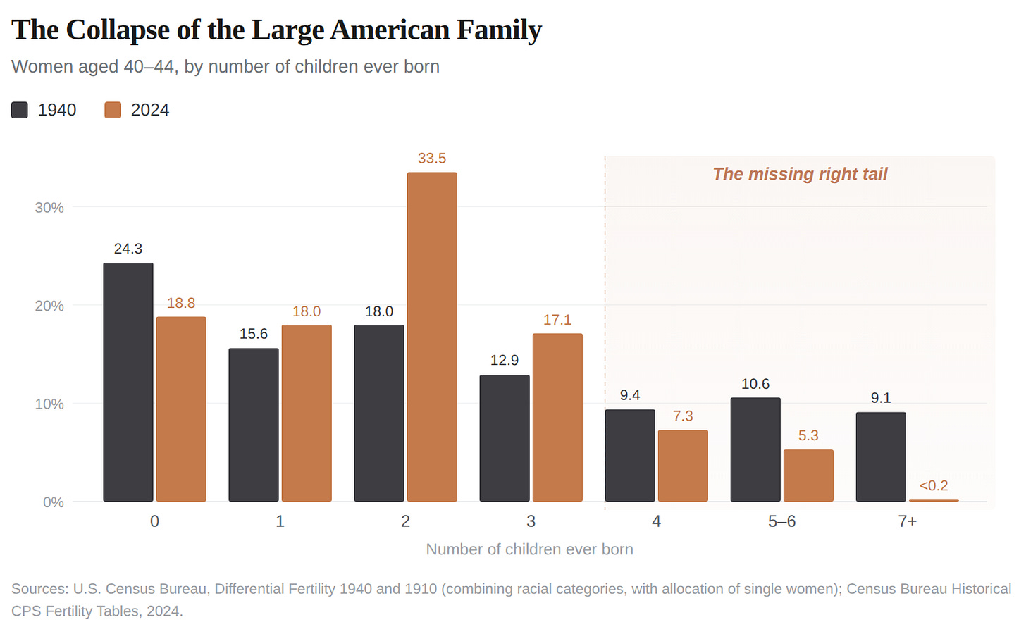 Number of children by women 1940 vs. 2024 Number of children by women 1940 vs. 2024
