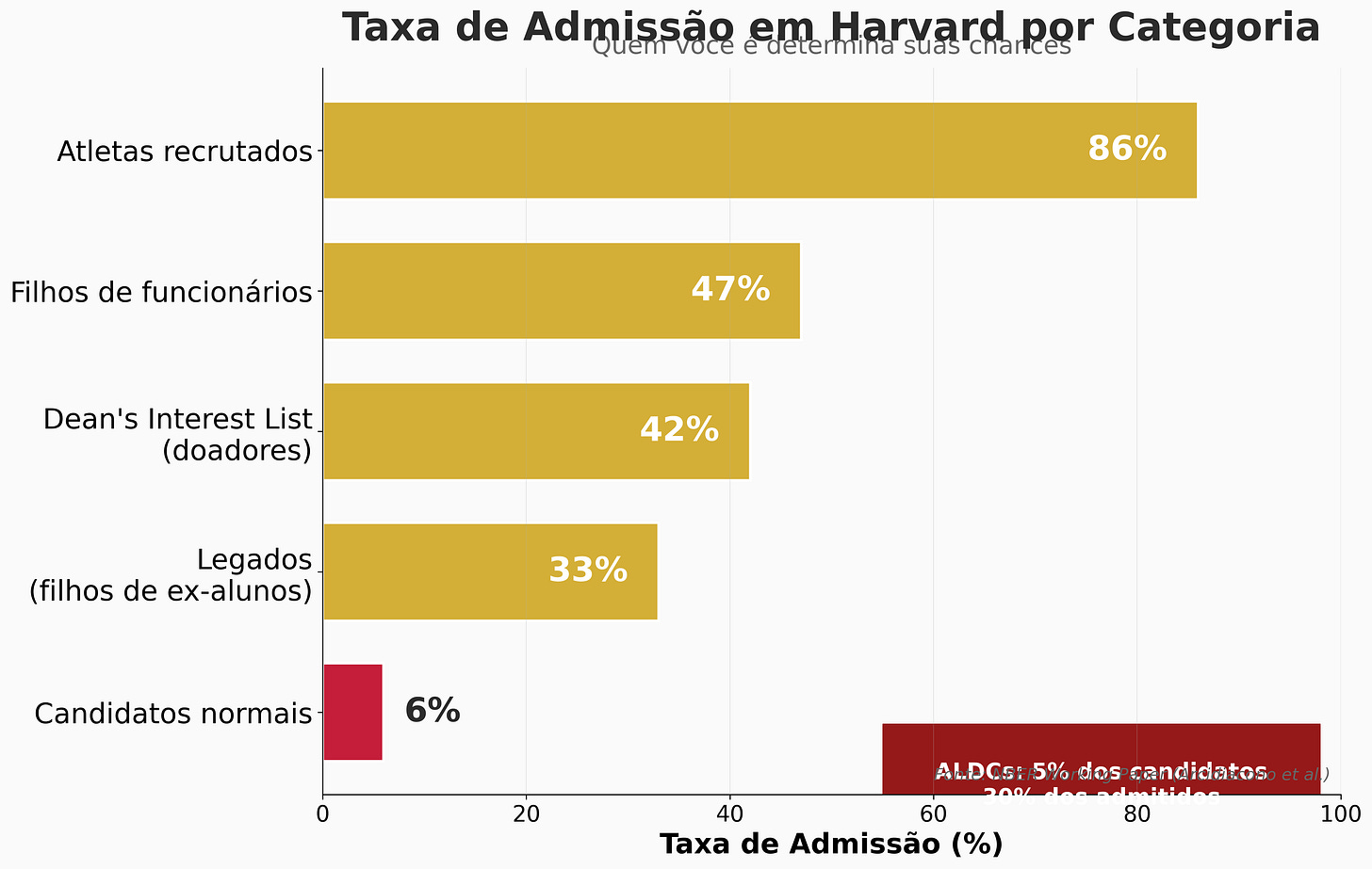 Taxa de admissão por categoria