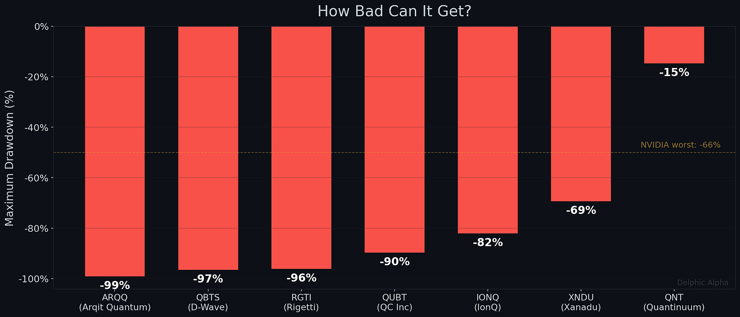 Maximum drawdowns for all seven pure-play quantum stocks vs NVIDIA's worst
