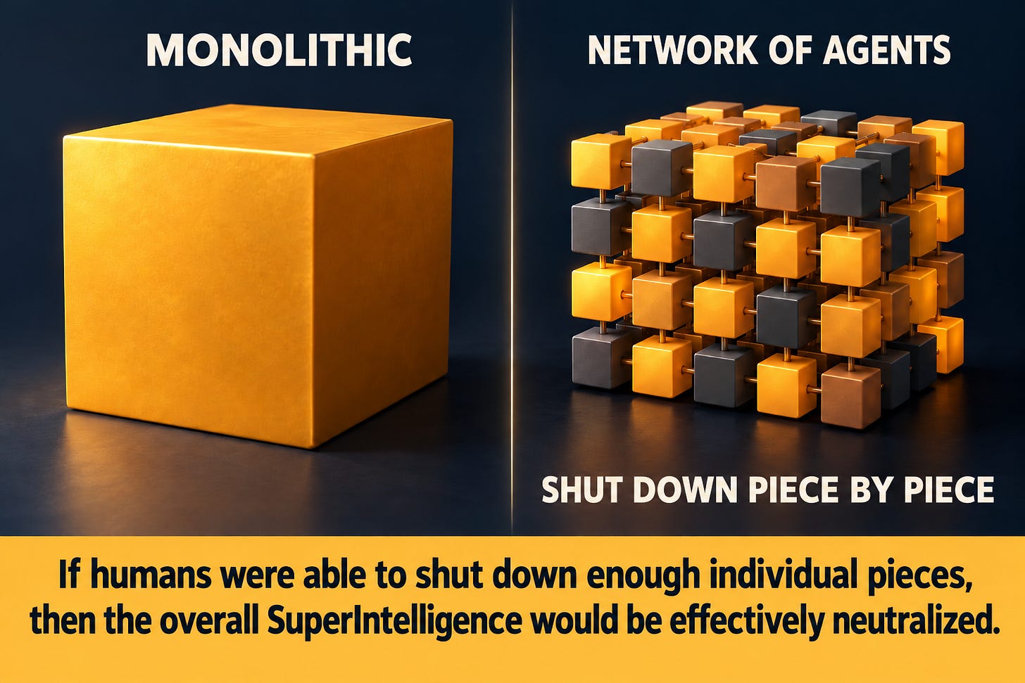 On the left, one solid block labeled monolithic. On the right, the same shape built from many small connected cubes, labeled network of agents, with many of the cubes dark. Below them: shut down piece by piece. Caption: If humans were able to shut down enough individual pieces, then the overall SuperIntelligence would be effectively neutralized