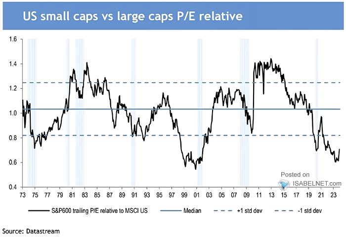 Valuation – U.S. Small Caps vs. Large Caps P/E Relative – ISABELNET