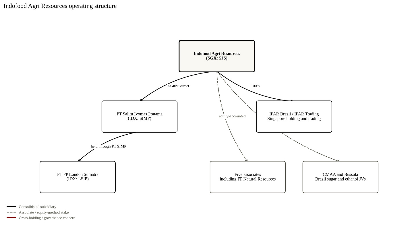 Indofood Agri Resources operating structure Indofood Agri Resources operating structure