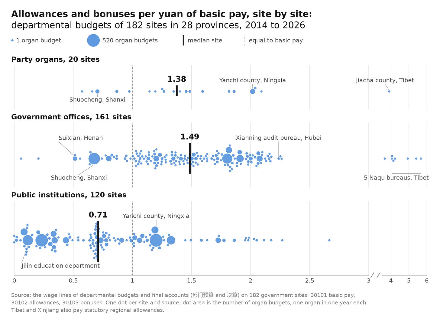 Three strips of dots, Party organs, government offices and public institutions, one dot per website and source: allowances and bonuses per yuan of basic pay in departmental budgets, with each strip’s median drawn as a bar. Three strips of dots, Party organs, government offices and public institutions, one dot per website and source: allowances and bonuses per yuan of basic pay in departmental budgets, with each strip’s median drawn as a bar.