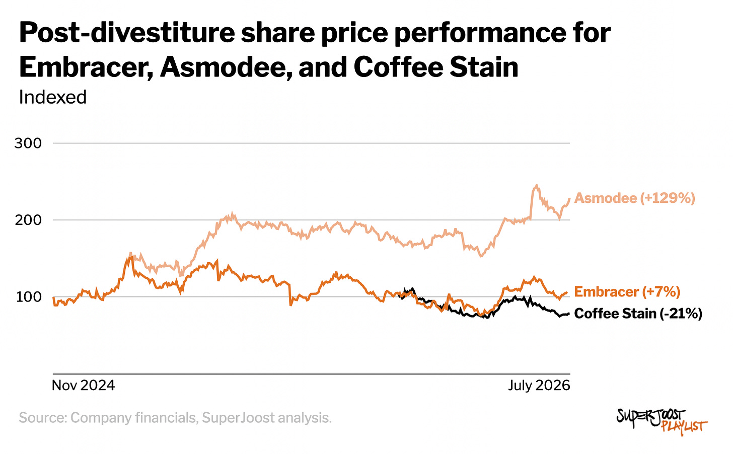 Indexed line chart of share-price performance from November 2024 to July 2026 for the three companies Embracer split into. Asmodee is up 129 percent and far outperforms. Embracer is roughly flat at plus 7 percent. Coffee Stain is down 21 percent. Indexed line chart of share-price performance from November 2024 to July 2026 for the three companies Embracer split into. Asmodee is up 129 percent and far outperforms. Embracer is roughly flat at plus 7 percent. Coffee Stain is down 21 percent.