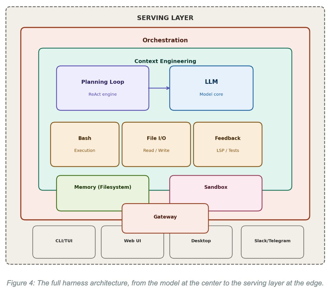 Harness Api Model Harness Engineering: Why Code Matters More Than the Model