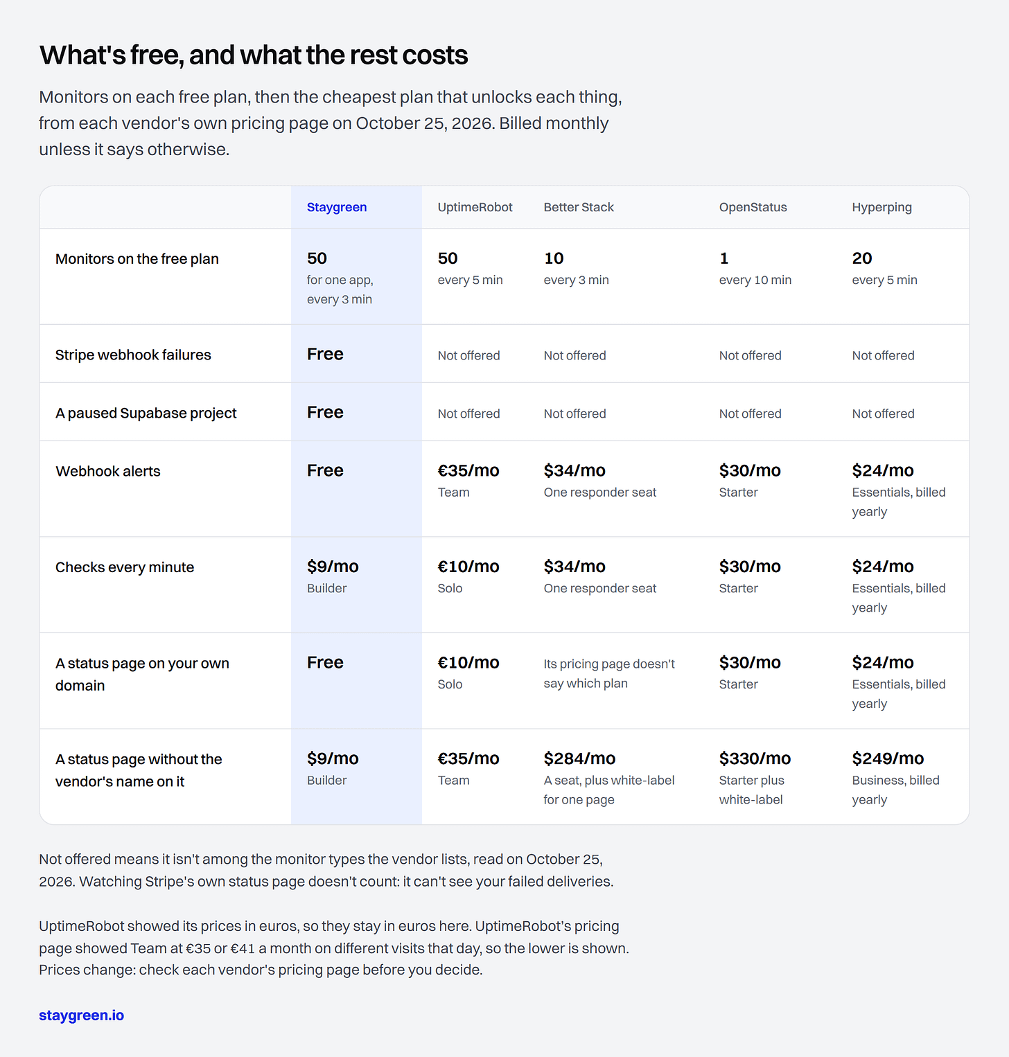 A table comparing Staygreen with UptimeRobot, Better Stack, OpenStatus and Hyperping, row by row: Monitors on the free plan, Stripe webhook failures, A paused Supabase project, Webhook alerts, Checks every minute, A status page on your own domain, A status page without the vendor's name on it A table comparing Staygreen with UptimeRobot, Better Stack, OpenStatus and Hyperping, row by row: Monitors on the free plan, Stripe webhook failures, A paused Supabase project, Webhook alerts, Checks every minute, A status page on your own domain, A status page without the vendor's name on it