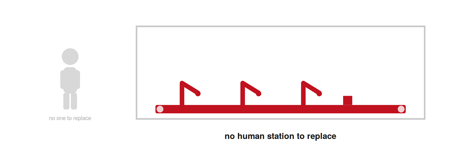 [Diagram. On the right, a large hall (grey frame) contains a red robotic assembly line, made of fixed arms and a conveyor, with no humanoid. On the left, outside the hall, a faded grey human silhouette, captioned "no one to replace." Overall caption: no human station to replace. The factory designed for machines has no human station for a robot to take over.