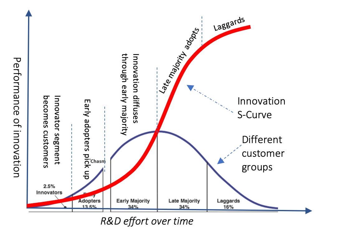 Innovation S-curve - episodic evolution - THE WAVES Innovation S-curve - episodic evolution - THE WAVES