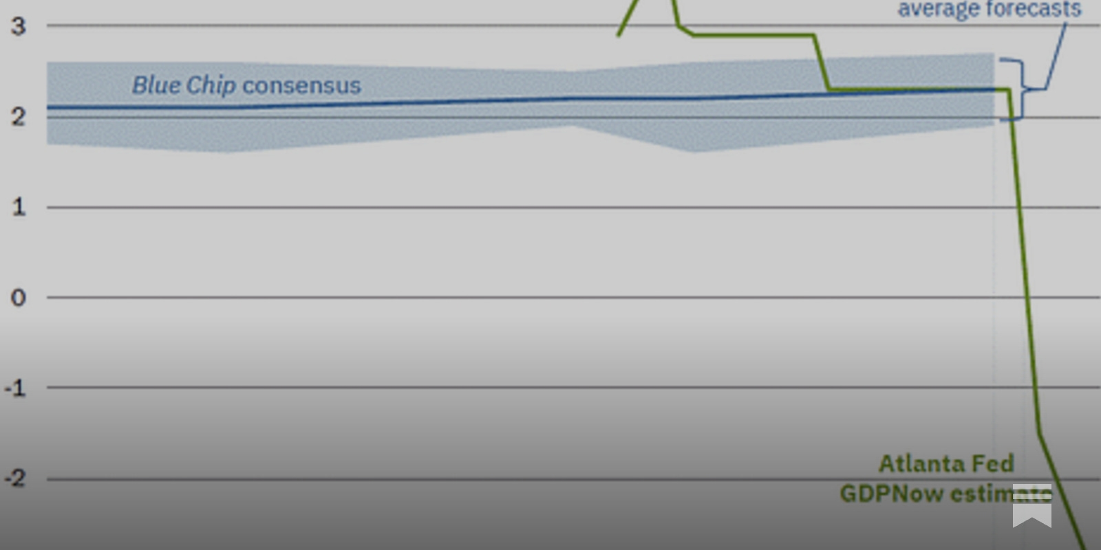 GDP models flashing red - by Noelle Acheson