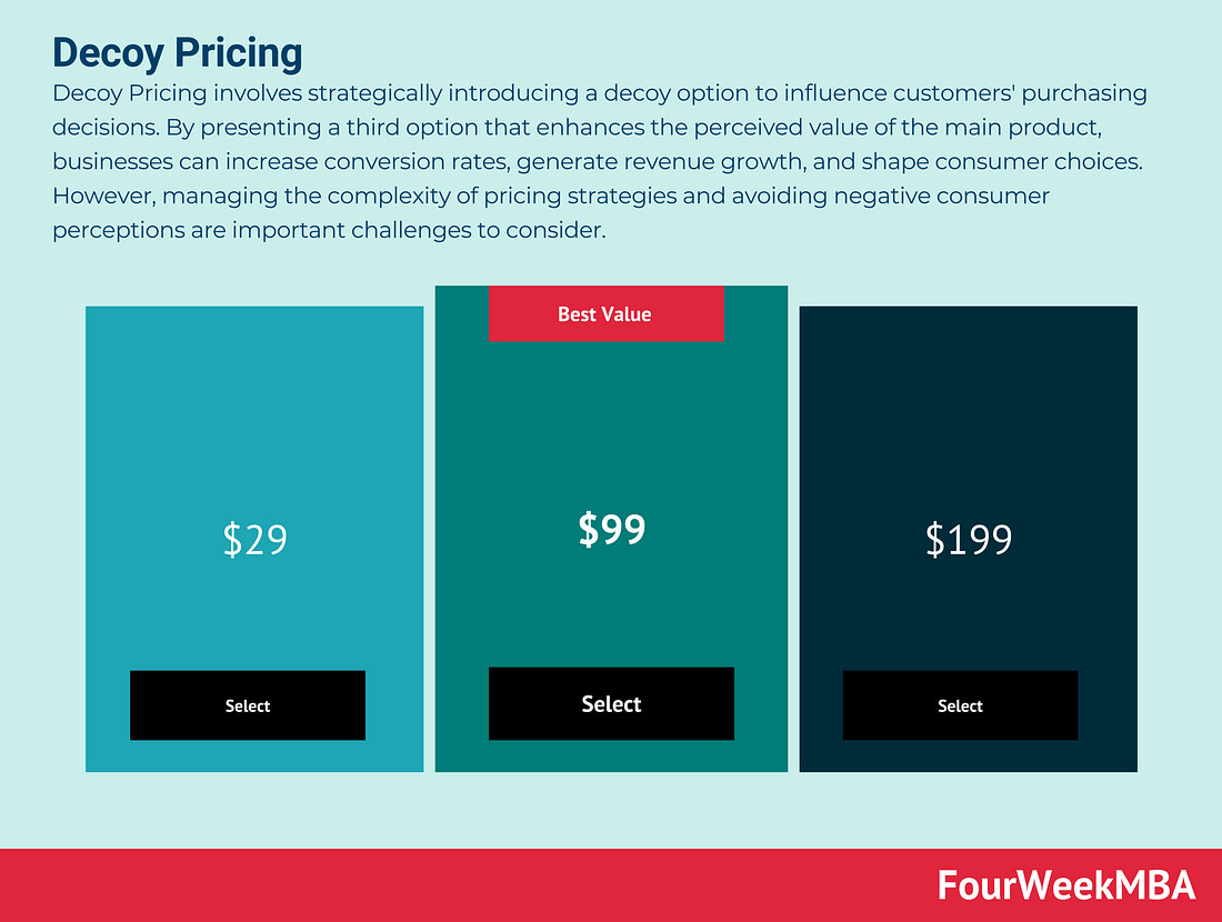 Decoy pricing example with three SaaS plans showing $29, $99 highlighted as "Best Value," and $199. Decoy pricing example with three SaaS plans showing $29, $99 highlighted as "Best Value," and $199.