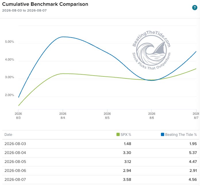 Beating The Tide portfolio vs the S&P 500, cumulative daily return for the week of August 3 to August 7, 2026, finishing at 4.56% against 3.58%. Source: Beating The Tide portfolio tracker. Beating The Tide portfolio vs the S&P 500, cumulative daily return for the week of August 3 to August 7, 2026, finishing at 4.56% against 3.58%. Source: Beating The Tide portfolio tracker.