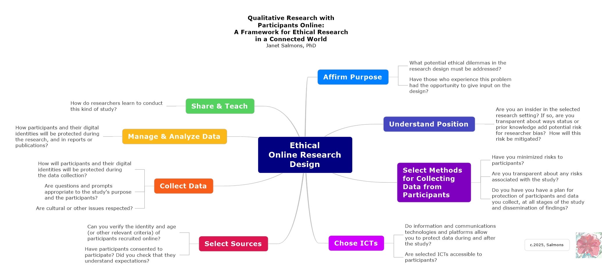 A Qualitative Design Framework - by Janet Salmons PhD