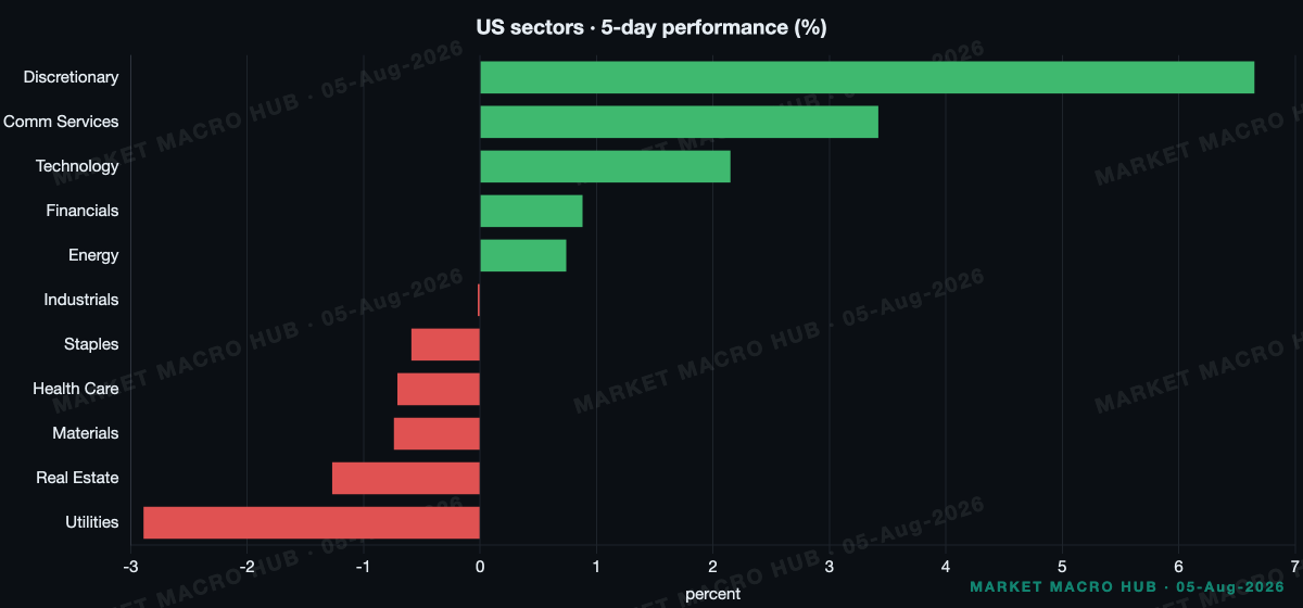 US sector performance US sector performance