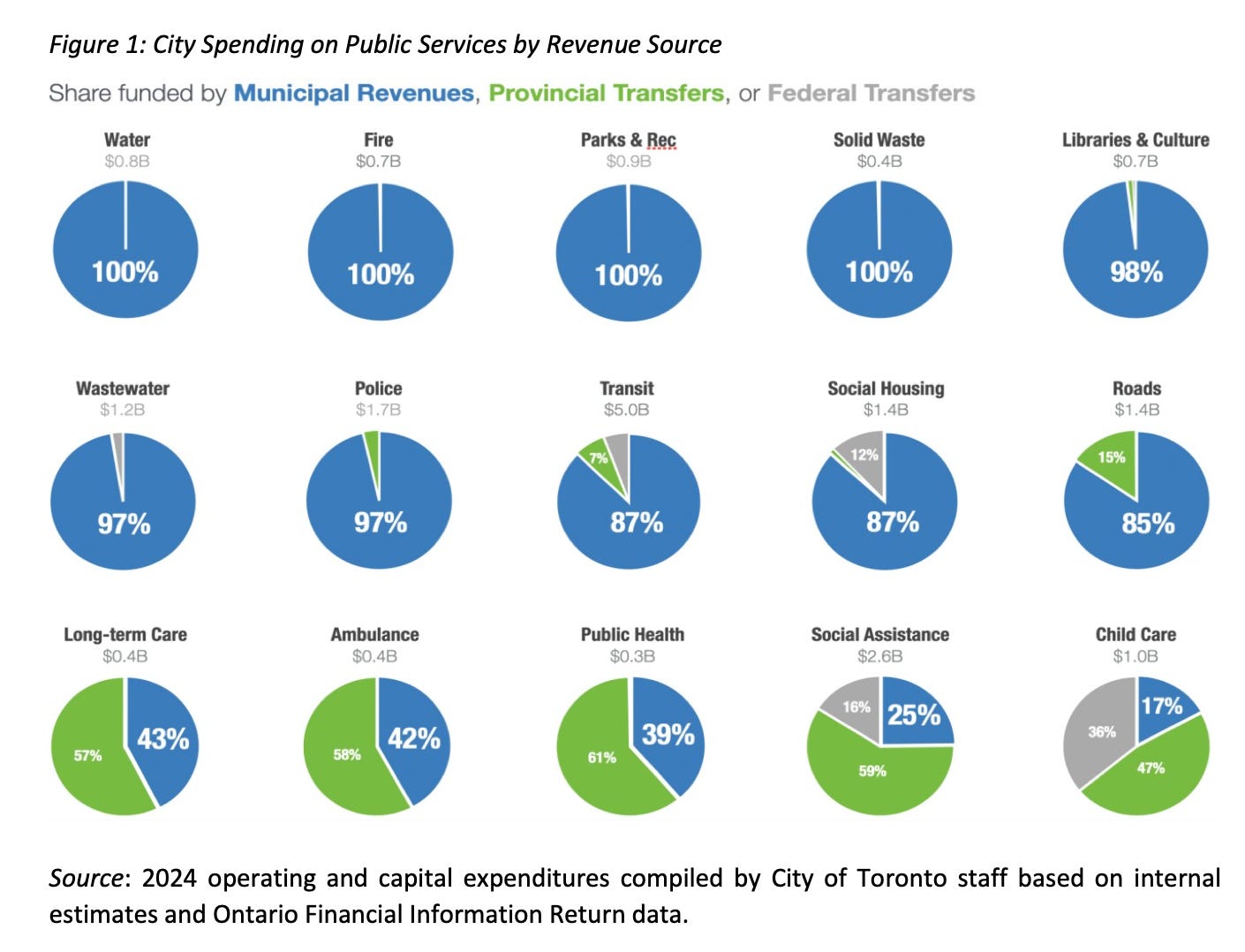Several pie charts showing various City services and the share of funding that comes from municipal, provincial and federal sources Several pie charts showing various City services and the share of funding that comes from municipal, provincial and federal sources