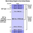 Body Height of Men and Women in the United States