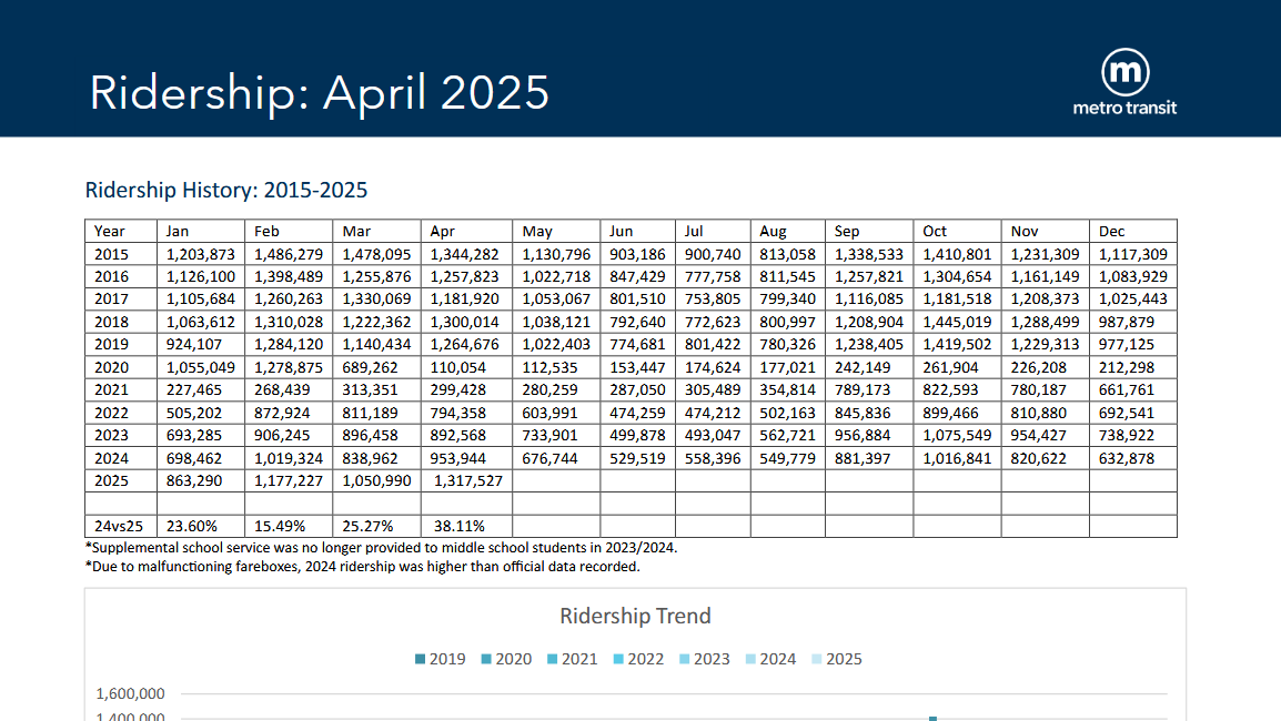 BRT Receipts, Milestones, and Aspirations
