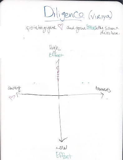 Hand-drawn quadrant diagram titled "Diligence (Viriya)" with axes for effort (high to low) and direction (away from values to towards values), unlabeled.
