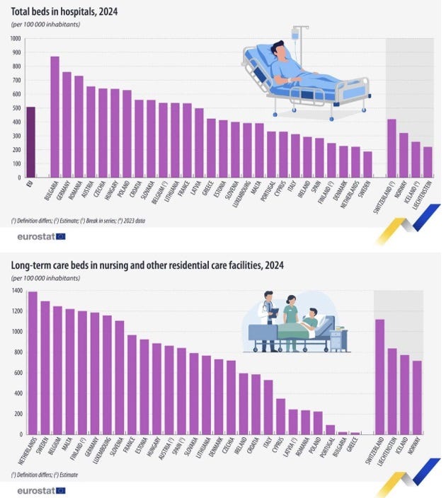 Eurostat data on the number of hospital beds and long-term care beds in EU countries