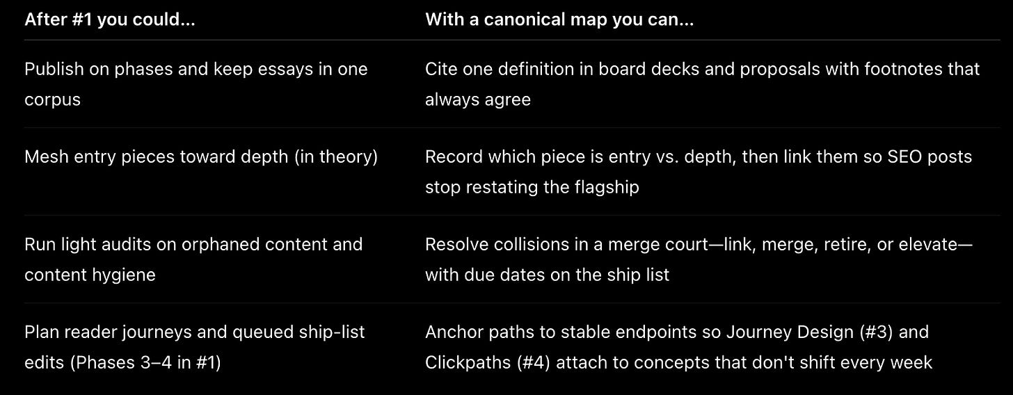 Two-column comparison table illustrating the progression from a Content Operating System to a canonical map, highlighting improvements in content governance, consistent terminology, duplicate management, internal citations, SEO structure, and reader journey design.
