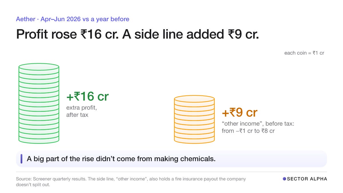 Two coin stacks, each coin is ₹1 crore: profit after tax rose ₹16 cr in Apr–Jun 2026 versus a year before; the other income line rose ₹9 cr before tax, from minus ₹1 cr to ₹8 cr, and includes a fire insurance payout. Two coin stacks, each coin is ₹1 crore: profit after tax rose ₹16 cr in Apr–Jun 2026 versus a year before; the other income line rose ₹9 cr before tax, from minus ₹1 cr to ₹8 cr, and includes a fire insurance payout.