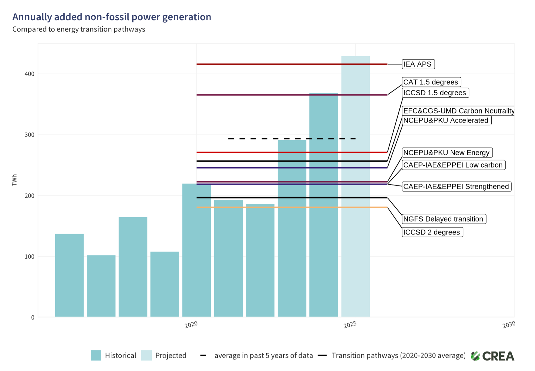What happened on energy and climate in China this year?