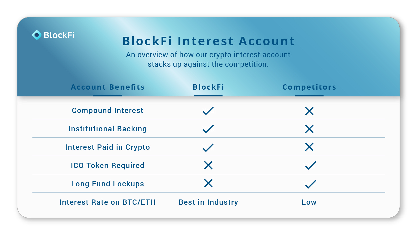 Is this the highest yielding deposit account in finance?
