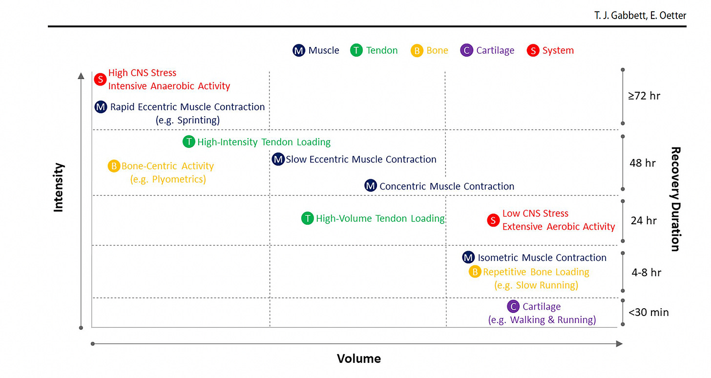 Alt Text: Chart from Gabbett & Oetter (2024) mapping volume and intensity of different tissue/system loads against typical recovery timeframes.