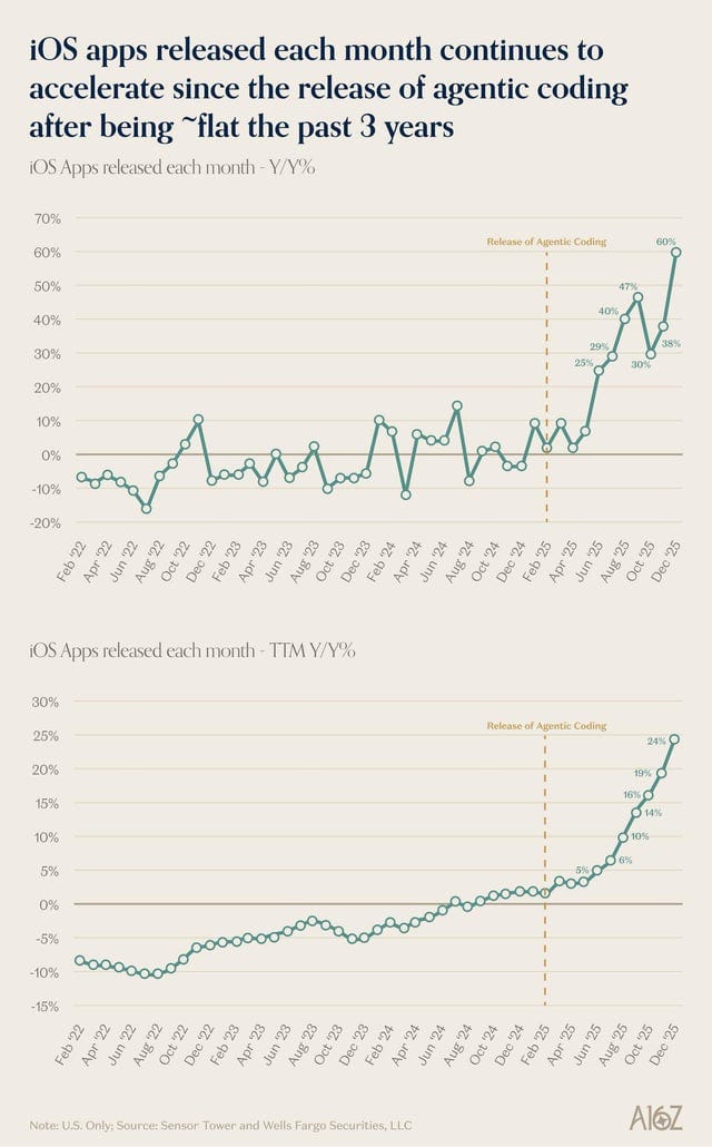 Chart from a16z showing the number of releases on the App Store. I hope Apple does something to clamp down, because most of these projects have security vulnerabilities and are just garbage Chart from a16z showing the number of releases on the App Store. I hope Apple does something to clamp down, because most of these projects have security vulnerabilities and are just garbage