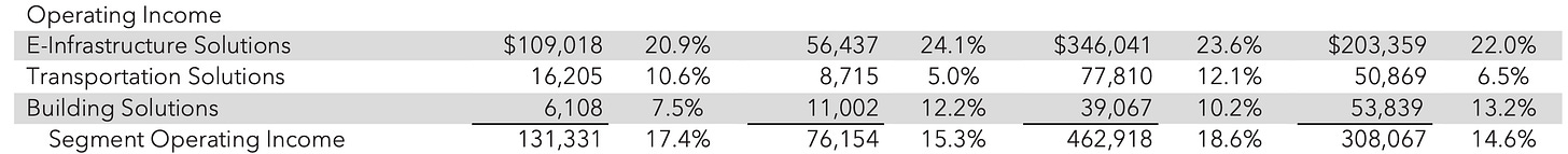 Sterling Infrastructure (STRL) GAAP operating income by segment table with margins for E-Infrastructure, Transportation, and Building in Q4 2025 earnings review.
