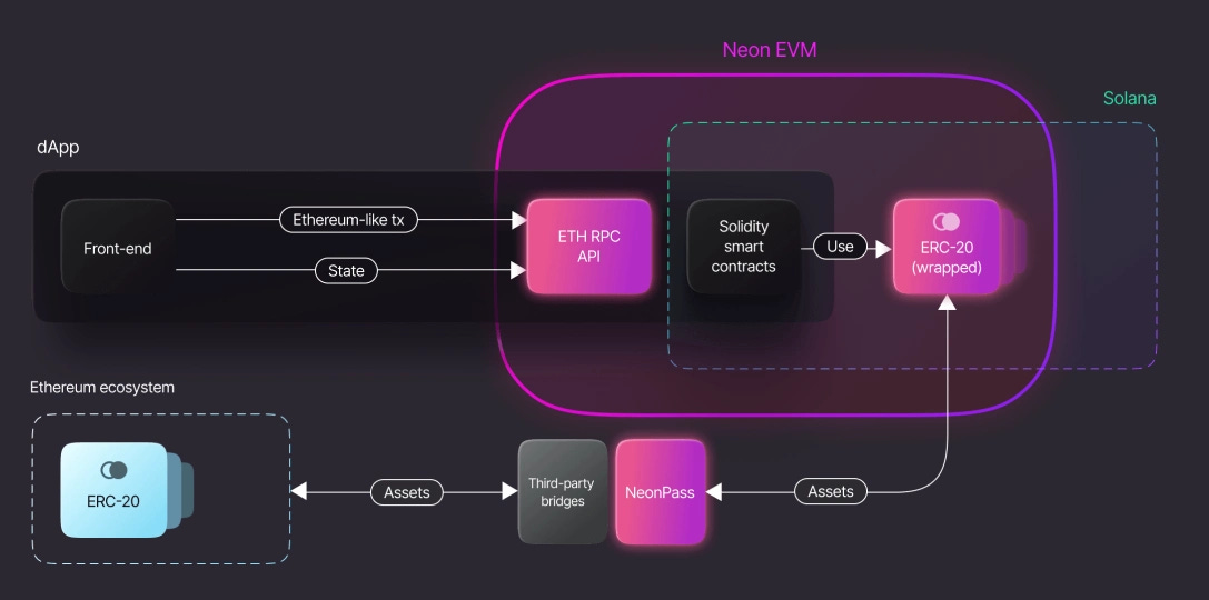 Neon EVM