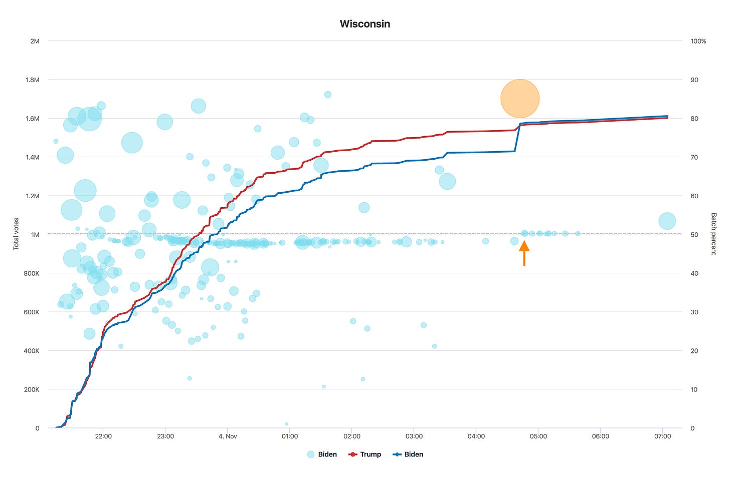 Chart of Wisconsin voting data over time