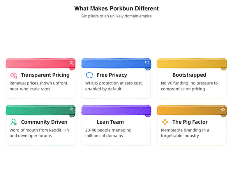 What Makes Porkbun Different: Six pillars of an unlikely domain empire
