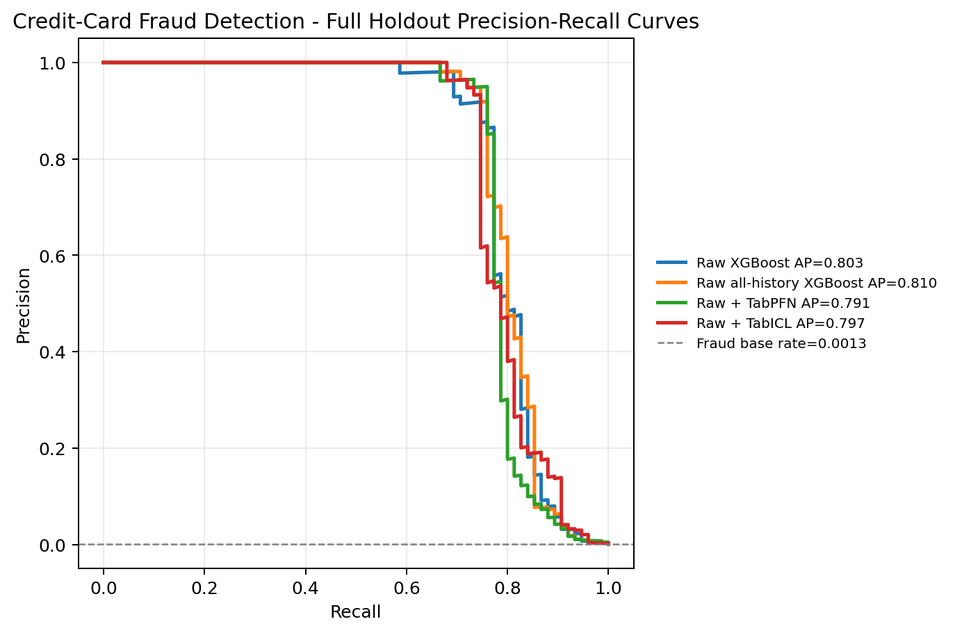 Full-holdout precision-recall curves.