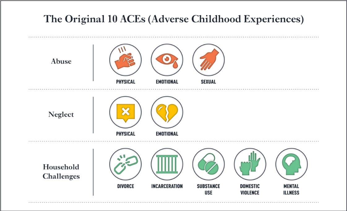 Diagram with icons and labels. The Original 10 ACEs (Adverse Childhood Experiences). Categories are Abuse (physical, emotional, sexual); Neglect (physical, emotional); and Household Challenges (divorce, incarceration, substance use, domestic violence, mental illness)