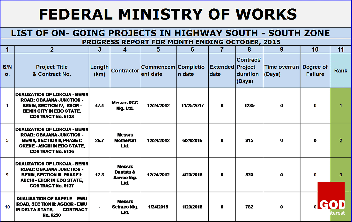 Table 1: The analyzed data on the highway project at the South-South zone in Nigeria.
